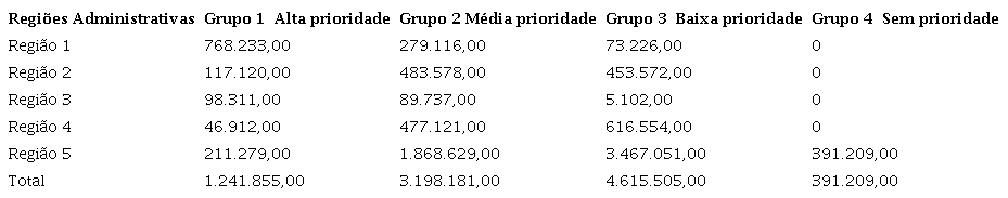Área dos vazios urbanos de Vila Velha por grupos de prioridade para aplicação do PEUC (m²)