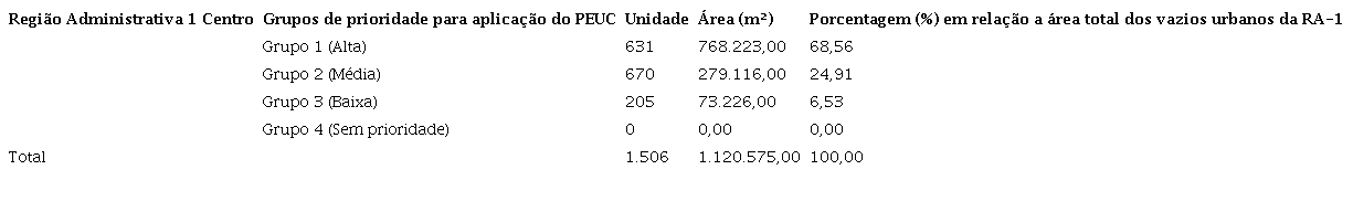Classificação dos vazios urbanos da RA-1 por grupos de prioridade para aplicação do PEUC