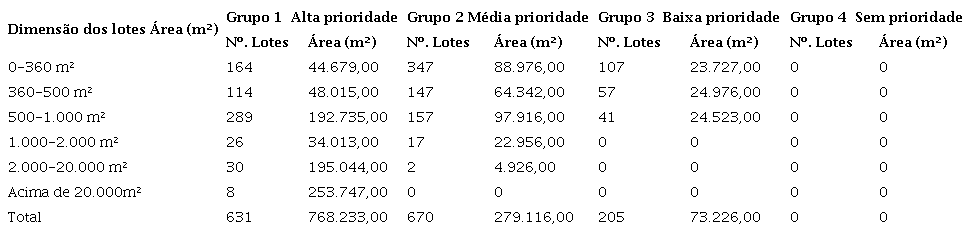 Vazios urbanos da RA-1 segundo o dimensionamento dos lotes e os grupos de prioridade para aplicação do PEUC