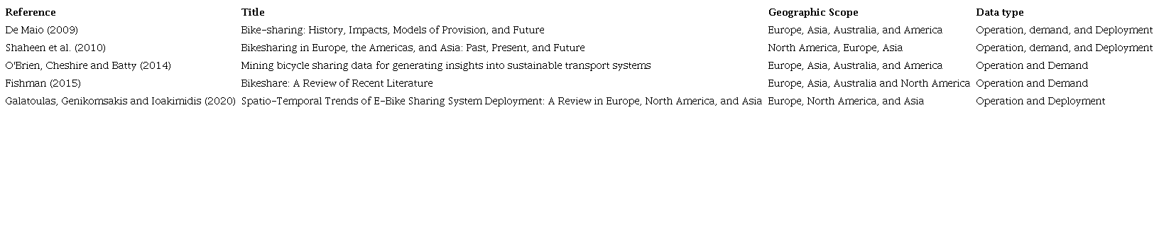 Literature Review: bike sharing experiences analyzed worldwide