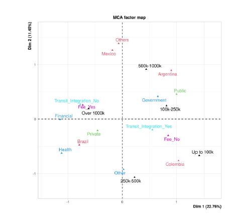 Multiple Correspondence Analysis Perceptual Map 
