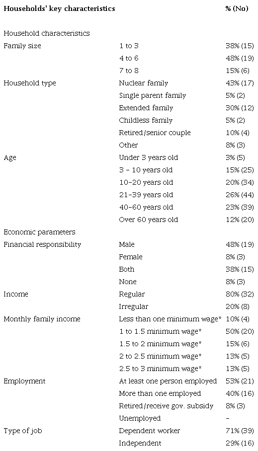 Households&rsquo; characteristics