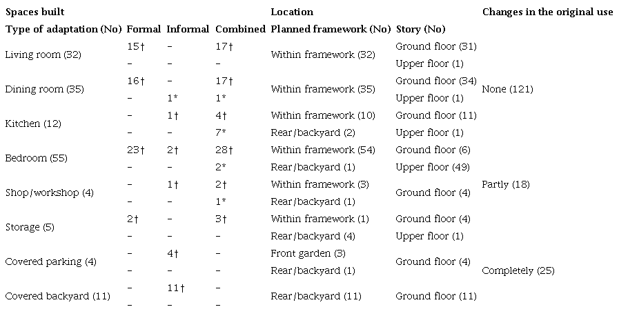 Patterns of housing adaptation