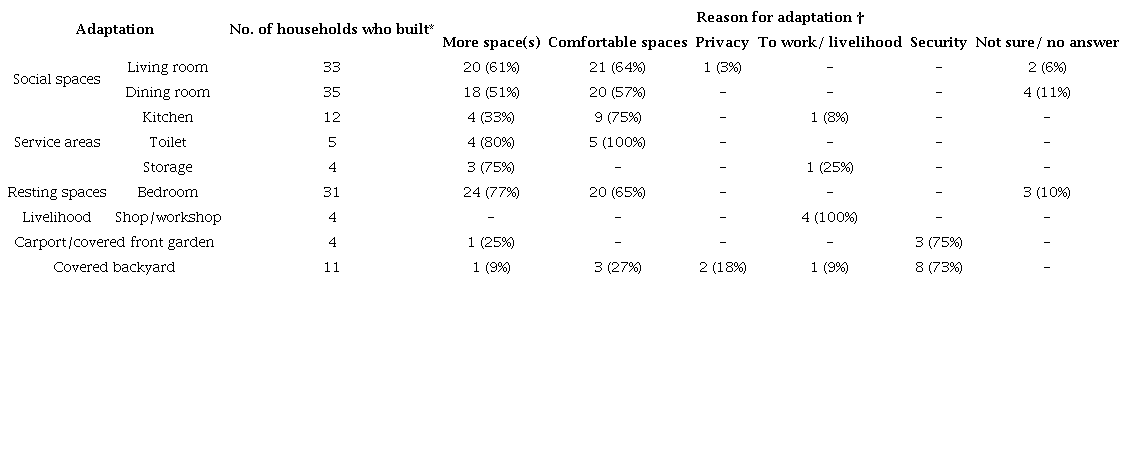 Reasons for housing adaptation