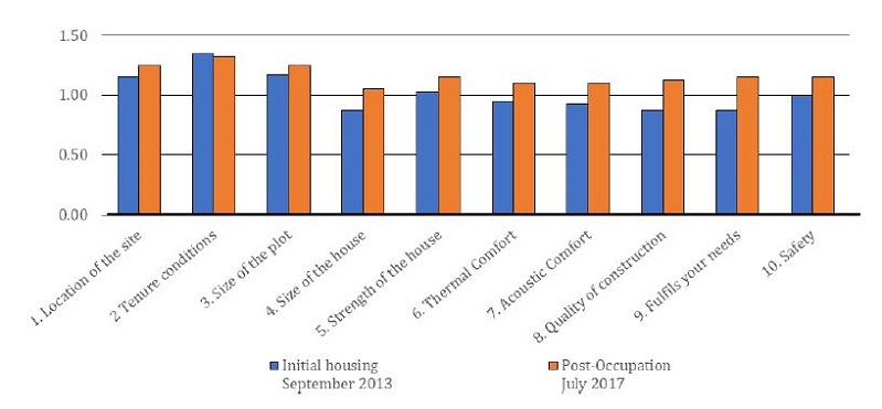 Comparison of residents&rsquo; satisfaction levels, 2013 and 2017. 