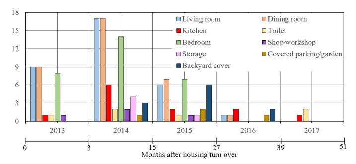 Progress and type of housing adaptations. 
