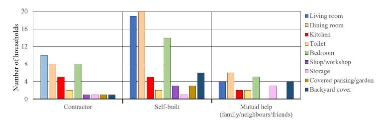Builders of housing adaptations. 
