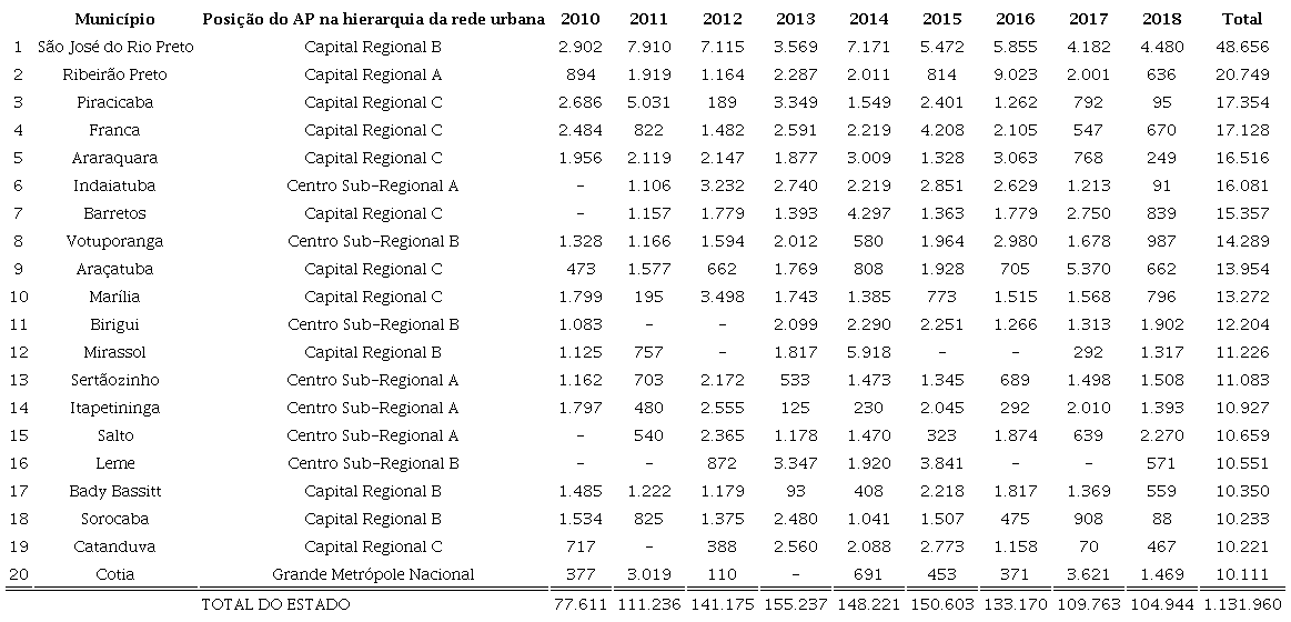 - N&uacute;mero de lotes aprovados por munic&iacute;pio entre 2010 e 2018 - 20 primeiras posi&ccedil;&otilde;es dentre munic&iacute;pios paulistas de todos os portes5