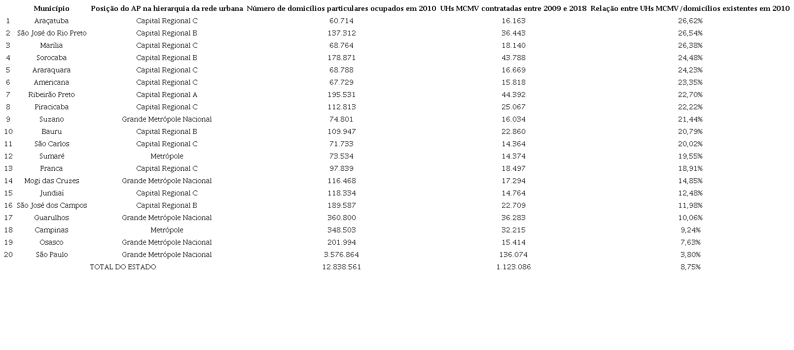 - Rela&ccedil;&atilde;o entre as unidades contratadas do PMCMV nos 20 munic&iacute;pios com mais contrata&ccedil;&otilde;es entre 2009 e 2018 e o n&uacute;mero de domic&iacute;lios particulares ocupados em 2010, organizada em ordem decrescente7