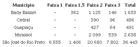 - N&uacute;mero de UHs do PMCMV contratadas nos munic&iacute;pios da ACP-SJRP entre 2009 e 2018 divididos por faixa de renda