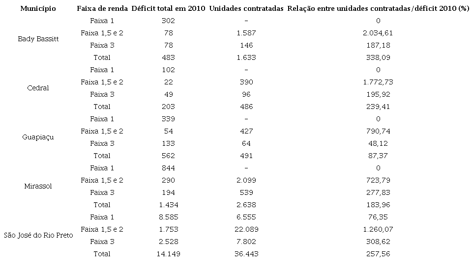 - Rela&ccedil;&atilde;o entre as unidades do PMCMV contratadas entre 2009 e 2018 e o d&eacute;ficit habitacional em 2010 nos munic&iacute;pios da ACP-SJRP11