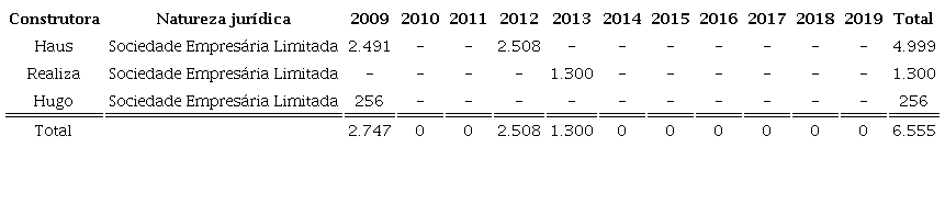 - Construtoras proponentes e n&uacute;mero de unidades habitacionais Faixa 1 do PMCMV contratadas nos munic&iacute;pios da ACP-SJRP entre 2009 e 201912