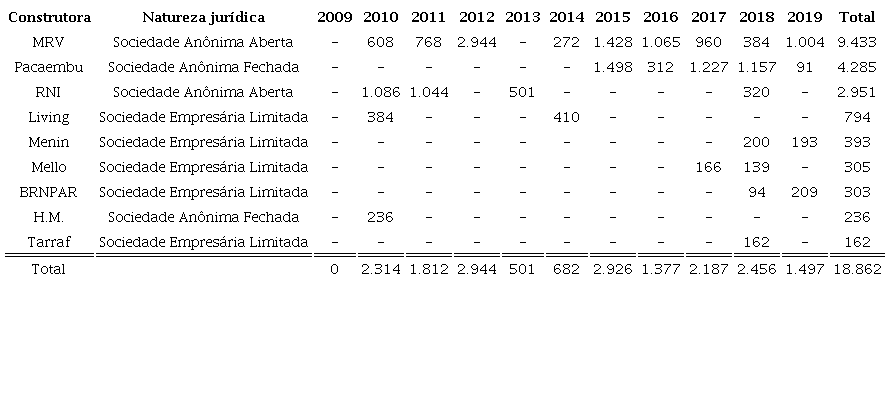 - Construtoras proponentes e n&uacute;mero de unidades habitacionais Faixas 1,5, 2 e 3 do PMCMV contratadas nos munic&iacute;pios da ACP-SJRP entre 2009 e 2019