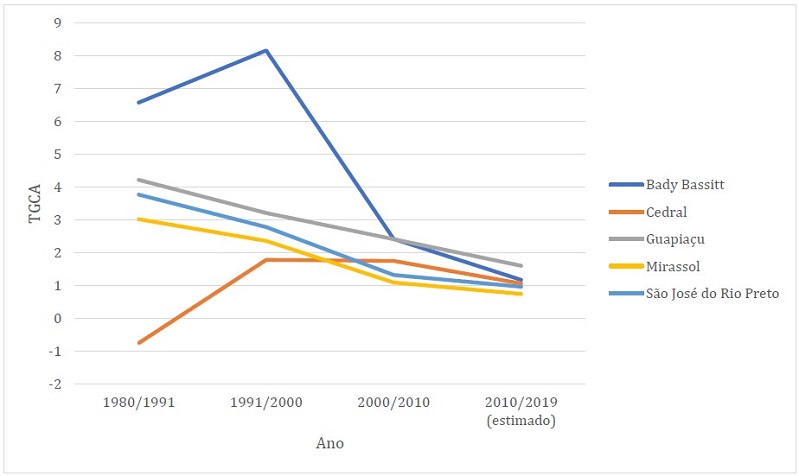 - Taxa Geom&eacute;trica de Crescimento Anual da Popula&ccedil;&atilde;o (TGCA) nos munic&iacute;pios da ACP-SJRP (% a.a.) - 1980 a 2019