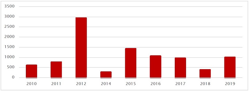 Distribui&ccedil;&atilde;o das unidades do PMCMV contratadas anualmente nos 32 empreendimentos constru&iacute;dos pela MRV na ACP-SJRP entre 2009 e 2019
