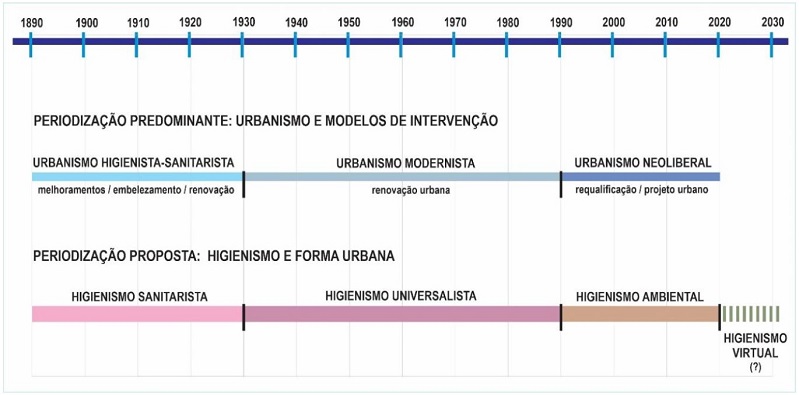 - Periodiza&ccedil;&otilde;es para uma hist&oacute;ria do urbanismo e do higienismo no Brasil. Fonte: Elaborado pelos autores com base em Ribeiro & Cardoso (1996), Leme (1999) e Villa&ccedil;a (1999).