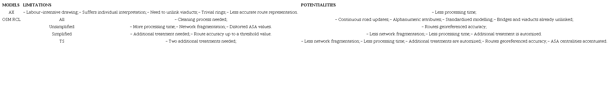 &ndash; Main limitations and potentialities of studied axial and RCL models for ASA