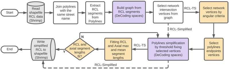 &ndash; Algorithm CAD-GIS interoperability and performed polyline simplifications flowchart. Source: Authors (2022).
