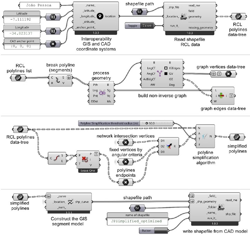 &ndash; Grasshopper main code parts used to perform simplifications. Source: Authors (2022).
