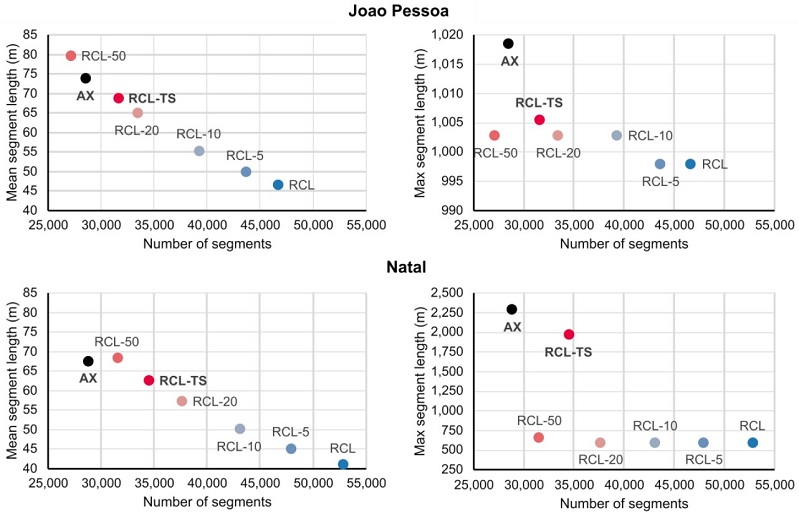 &ndash; Segments (number and lengths) for Joao Pessoa and Natal models. Source: Authors (2022).