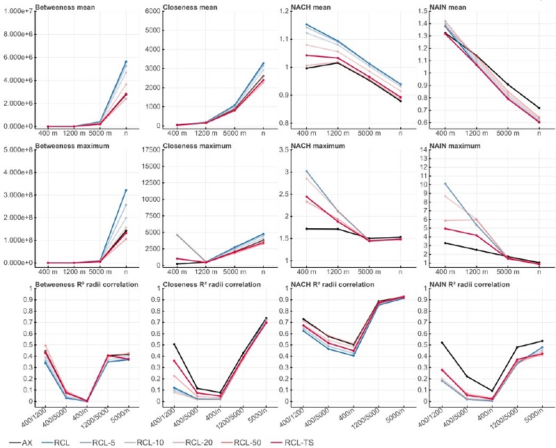 &ndash; Joao Pessoa models ASA results: centrality values for metric scales and their R2 correlations. Source: Authors (2022).