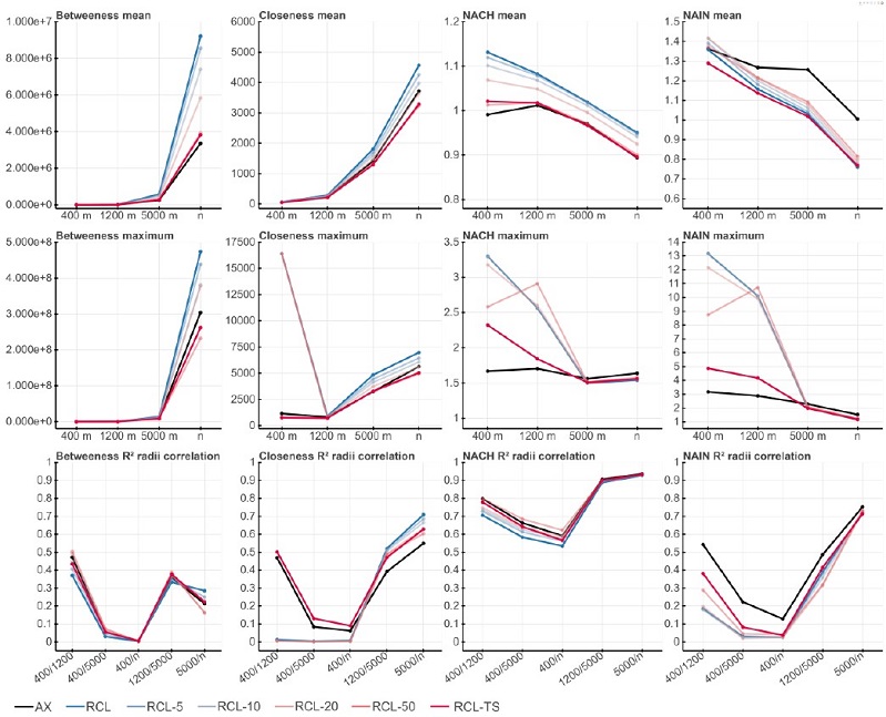 &ndash; Natal models ASA results: centrality values for metric scales and their R2 correlations. Source: Authors (2022).