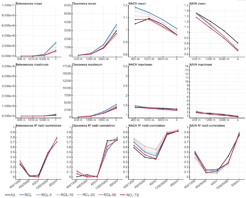 &ndash; Joao Pessoa old city centre models ASA results: centrality values for metric scales and their R2 correlations. Source: Authors (2022).