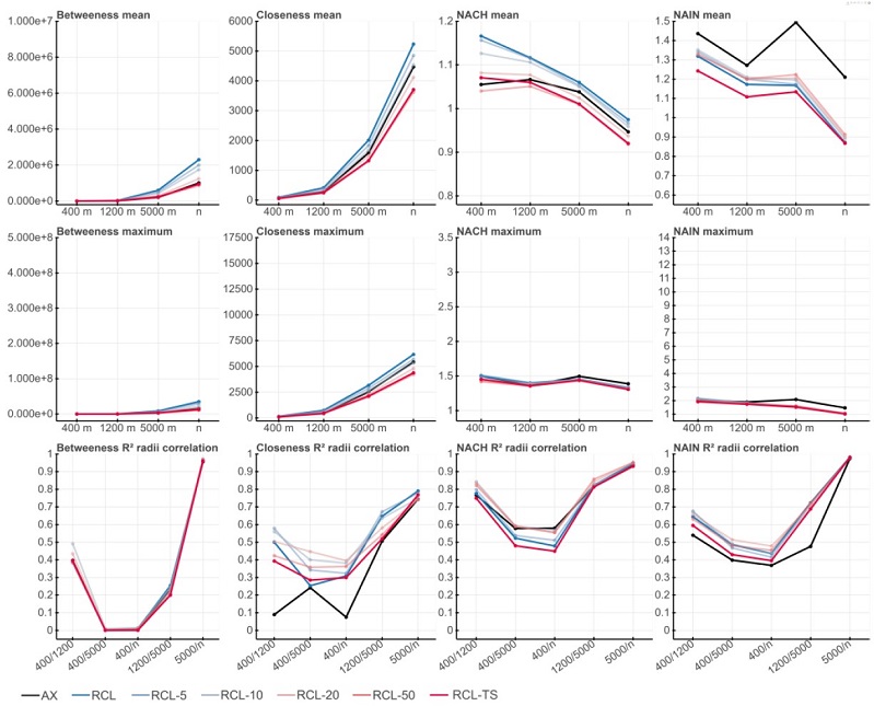 &ndash; Natal old city centre models ASA results: centrality values for metric scales and their R2 correlations. Source: Authors (2022).