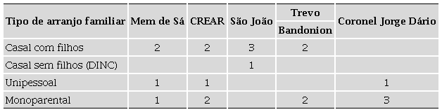 - Distribui&ccedil;&atilde;o das pessoas entrevistadas, segundo o arranjo familiar e o conjunto habitacional