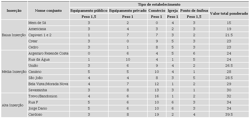 - Invent&aacute;rio de equipamentos na &aacute;rea de abrang&ecirc;ncia de cada conjunto habitacional no Aglomerado da Serra, Belo Horizonte em 2018 (n&uacute;mero e valor total ponderado)