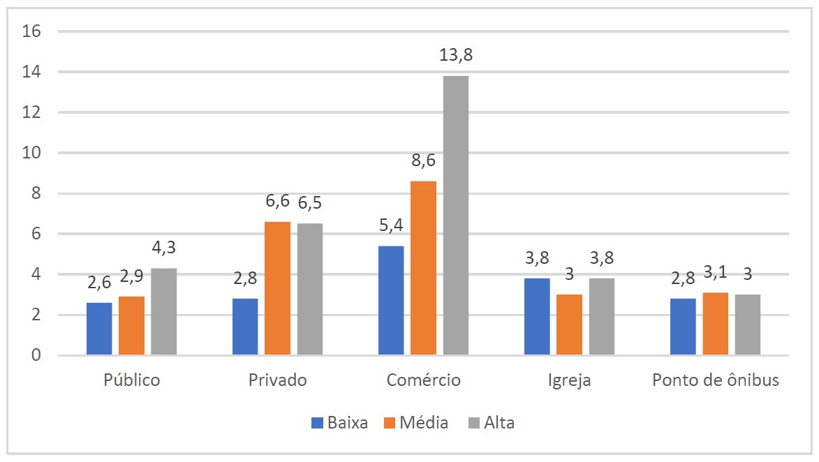 - Inser&ccedil;&atilde;o urbana m&eacute;dia ponderada do n&uacute;mero de equipamentos por conjunto habitacional no Aglomerado da Serra. Fonte: C&aacute;lculos pr&oacute;prios, baseados em invent&aacute;rio de equipamentos por conjunto habitacional.