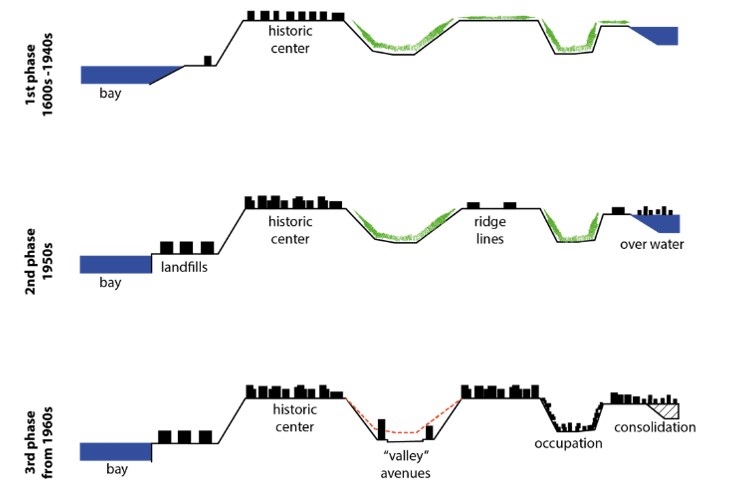- Schematic occupation of Salvador.