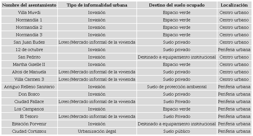 Caracterización de los asentamientos informales en Soledad (Atlántico)