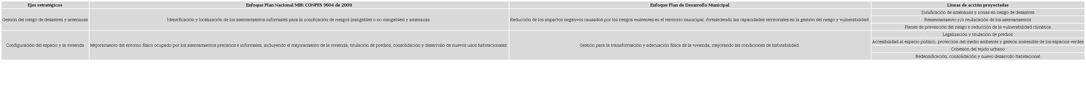Componente físico-ambiental del mejoramiento integral de asentamientos informales propuesto