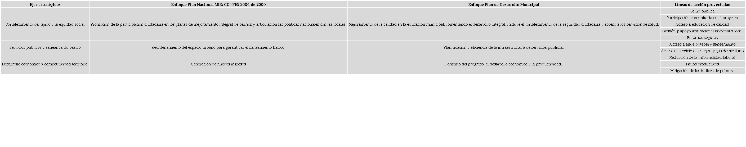 Componente socioeconómico del mejoramiento integral de asentamientos informales propuesto
