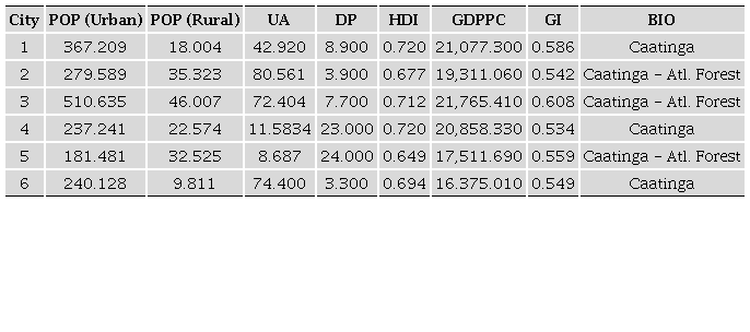 - Socioeconomic-spatial data of the cities