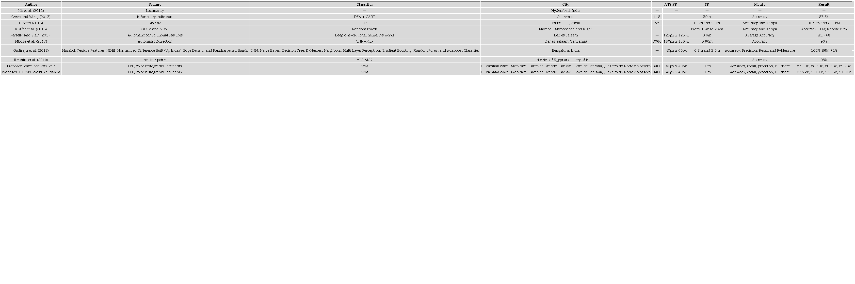 - Summary of the evaluated works and comparison with the proposed approach