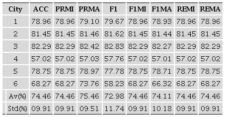 - Results considering leave-one-city-out classification using census data and image features