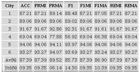 - Results considering leave-one-city-out classification using only image features (w\o using census data)