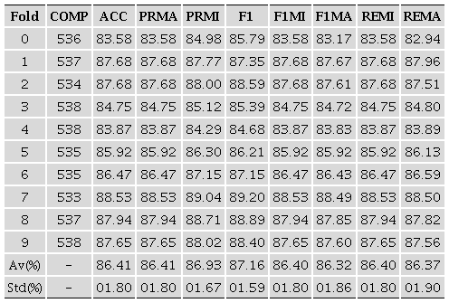 - Results from the 10-fold-cross-validation evaluation with image and census data features