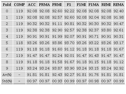 - Results from the 10-fold-cross-validation without census data