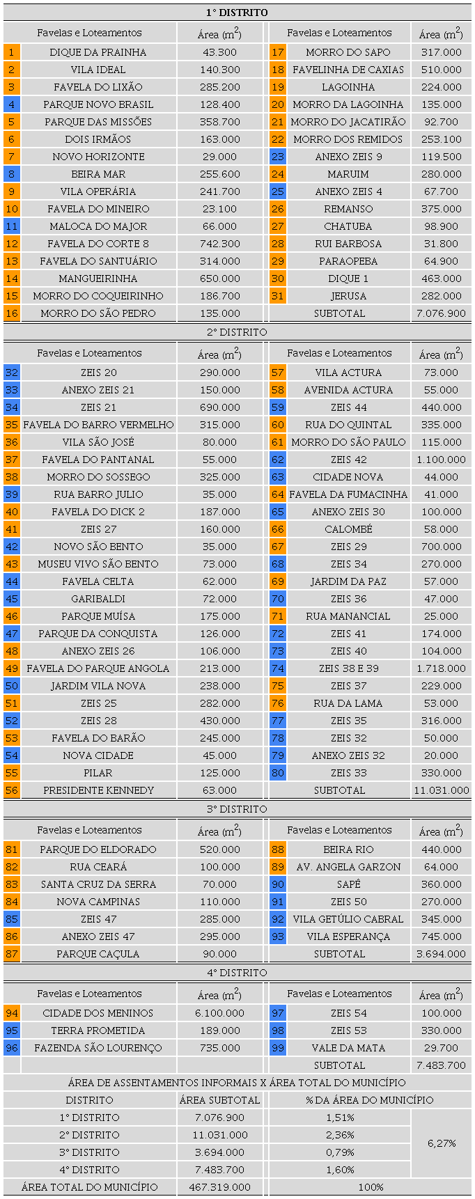 - &Aacute;reas dos Assentamentos Informais e &Aacute;rea do Munic&iacute;pio