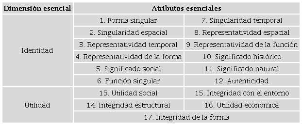 - Atributos que conforman las dimensiones del valor patrimonial con fines de gestión para los recursos construidos