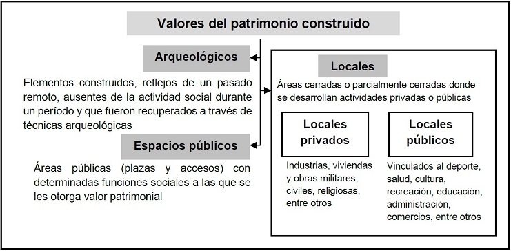 - Identificación de los valores del patrimonio construido. Fuente: tomado de Zúñiga (2012, p. 24).