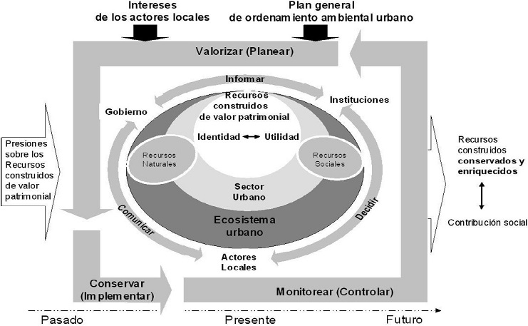 - Modelo conceptual para la gestión ambiental urbana de recursos construidos de valor patrimonial. Fuente: Tomado de Zúñiga (2012, p. 44).