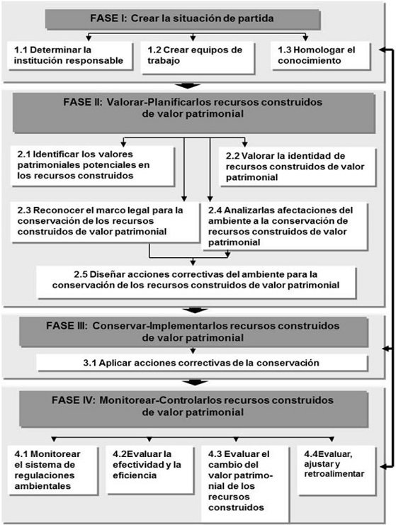 - Metodología para la gestión ambiental urbana de recursos construidos de valor patrimonial. Fuente: tomado de Zúñiga (2012, p. 46).