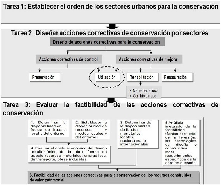 - Procedimiento para diseñar acciones correctivas en el ambiente para la conservación de los recursos construidos de valor patrimonial. Fuente: Tomado de Zúñiga (2012, p. 56).
