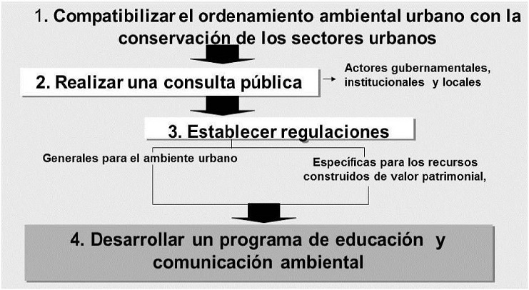- Procedimiento específico para el diseño de acciones. Fuente: tomado de Zúñiga (2012, p. 57).