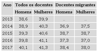 -Nordeste. Idade média dos docentes em geral e dos docentes migrantes, ambos do ensino médio, por sexo, segundo o ano. 2013 a 2017