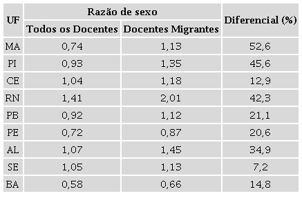 - Nordeste. Razão de sexo dos docentes em geral e dos docentes migrantes, ambos do ensino médio, e o diferencial percentual entre as razões, segundo UF de residência. 2013 a 2017